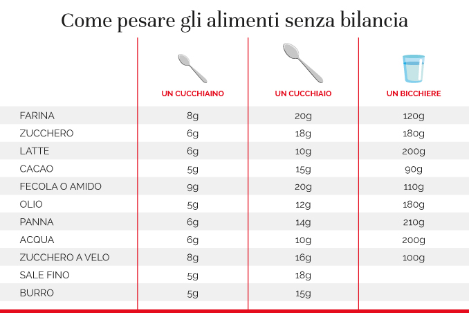 Come pesare gli alimenti senza bilancia