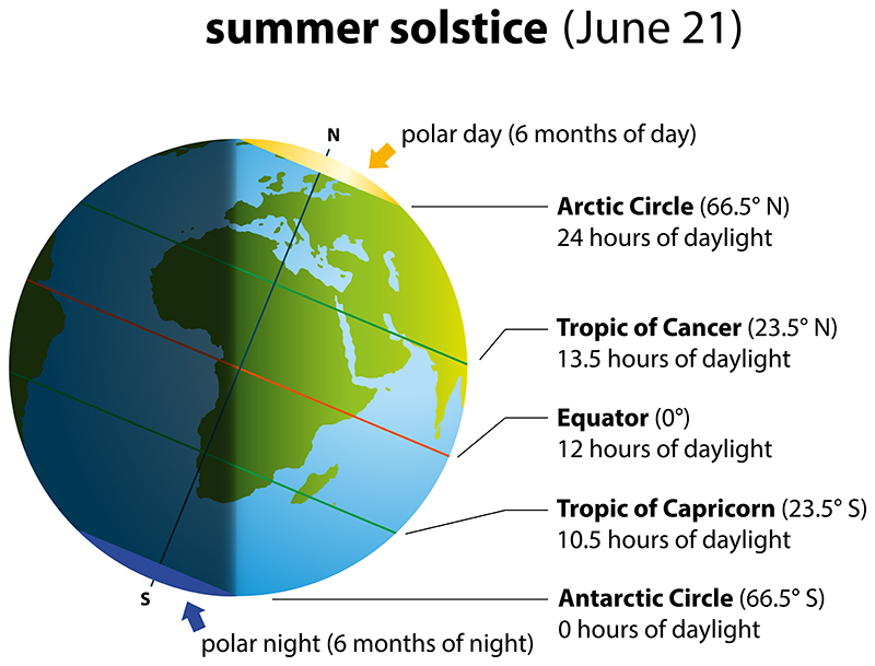 Cosa succede nel solstizio d’estate? Ecco la spiegazione facile